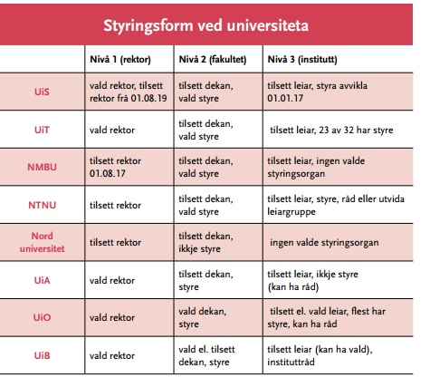 styringsform ved universiteta